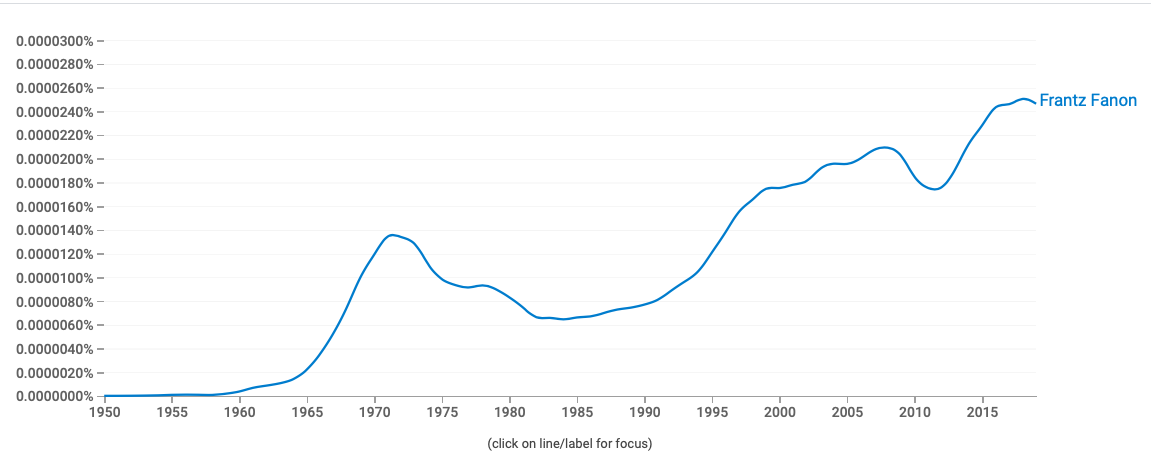 Gráfico 1: Evolução e involução de referências à Fanon na literatura de língua inglesa -- 1950-2019 (Fonte: Google Books Ngram Viewer).